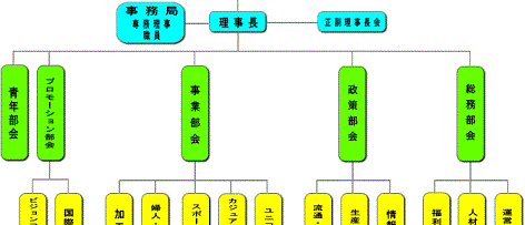 中国からのものも含め、さまざまな名前が付けられた日本の組織図。