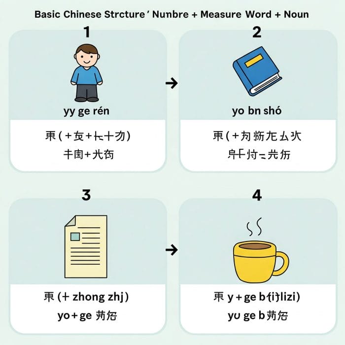 量詞と名詞のペアを示すイラスト（人、本、紙、コップなど）