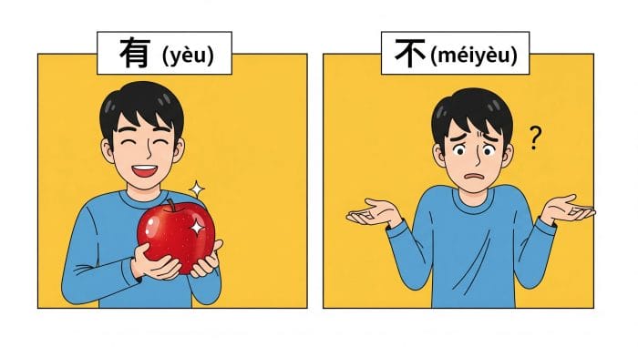 「没有」と「不」の使い分けを説明するフローチャートまたは比較図
