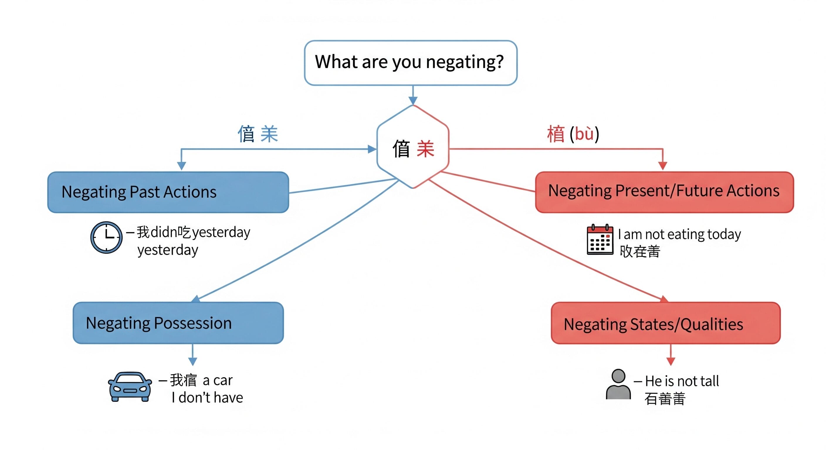 図は中国語の否定を説明しています。「没」は過去の行為と所有を否定し、「不」は現在/未来の行為と状態/性質を否定し、それぞれの場合の例が示されています。.