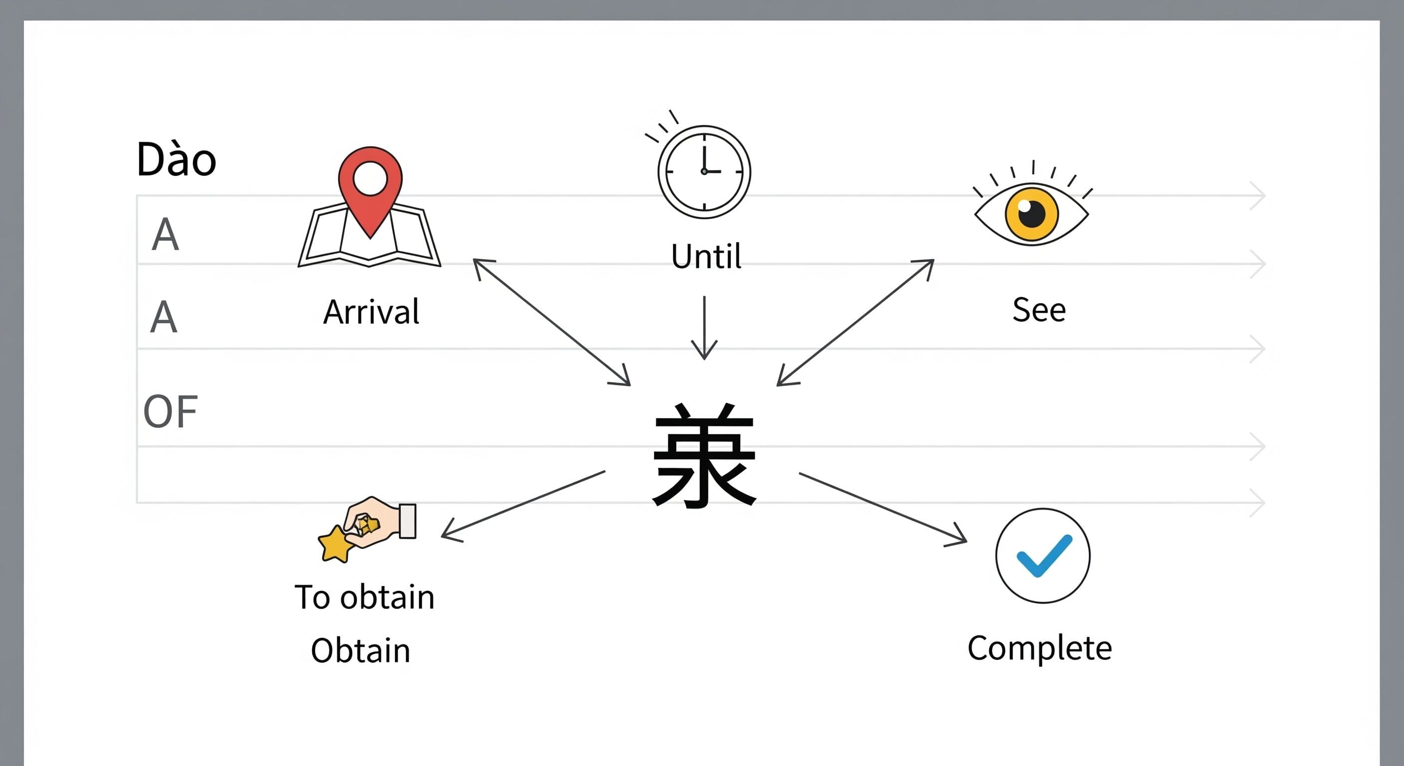 Dào "という漢字を説明する図があり、"到着"、"まで"、"見る"、"手に入れる"、"完成 "という意味がアイコンで示されている。.