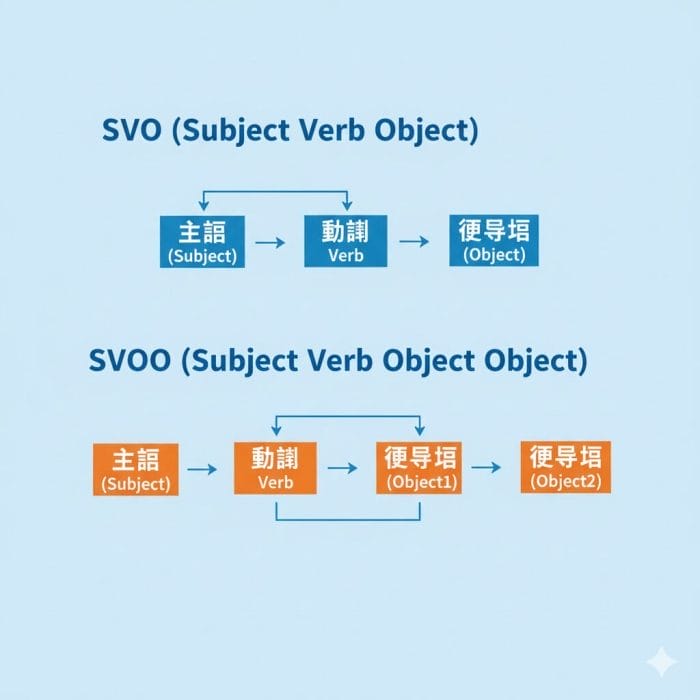 SVOとSVOOの語順を図解したグラフィック