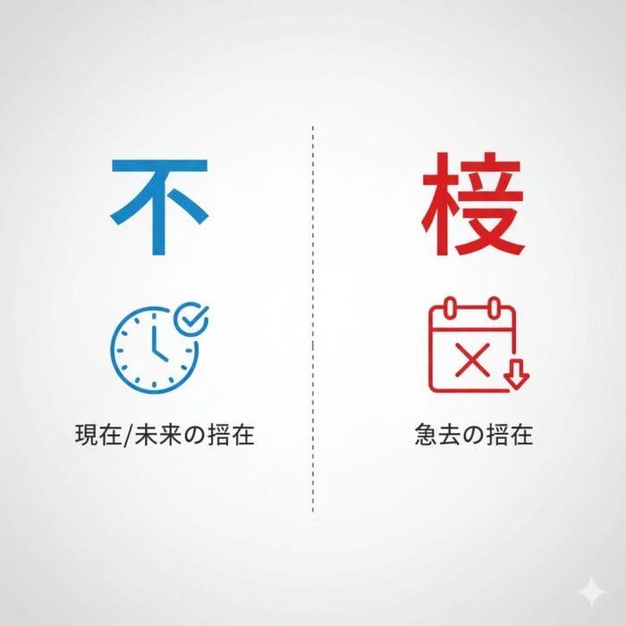 「不」と「没」の使い分けを示すイラスト