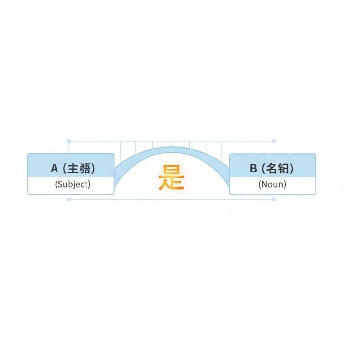A是Bの文法構造を示す図