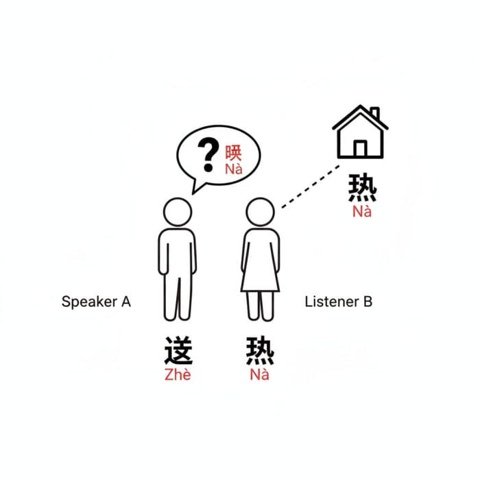 日本語の「こ・そ・あ」と中国語の「这・那」の距離感の違いを示す図